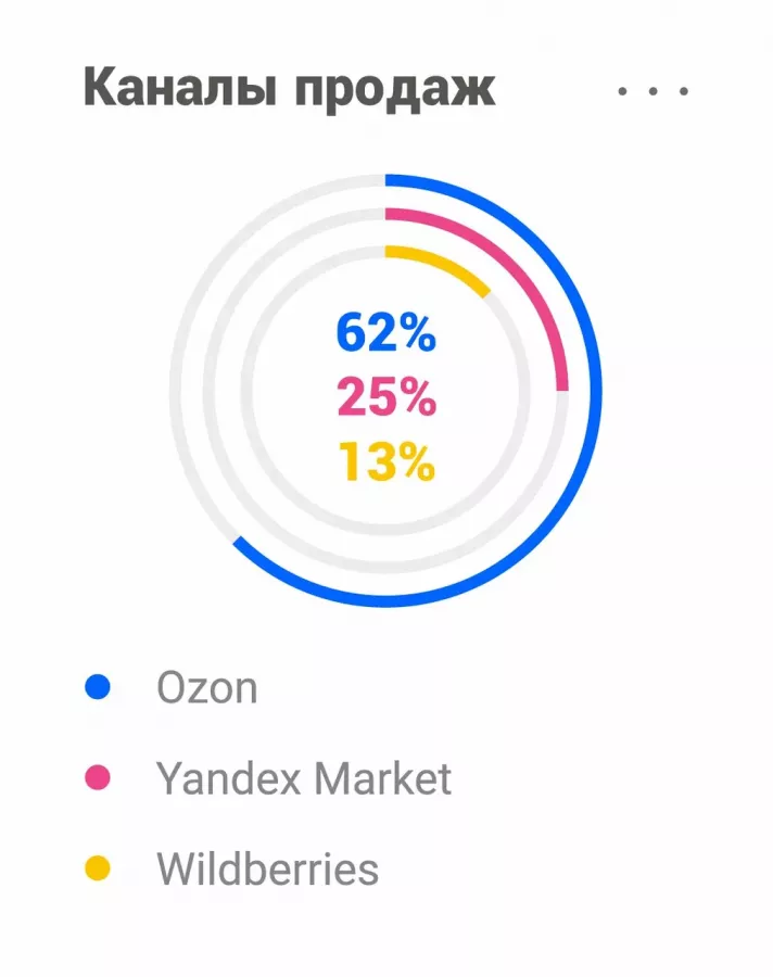 Сервис управления маркетплейнсами Ecom Platform в Ростове-на-Дону: Управление маркетплейсами, Автоматизация заказов, Автоматизация продаж, Авторазмещение товаров, IT,