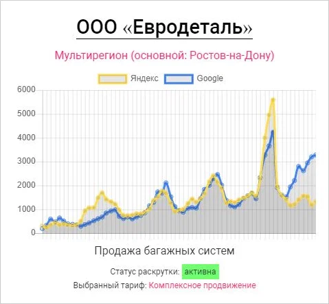 IT-компания Инфра в Ростове-на-Дону: IT, Веб-дизайн, Продвижение сайтов, Маркетинг, СММ,