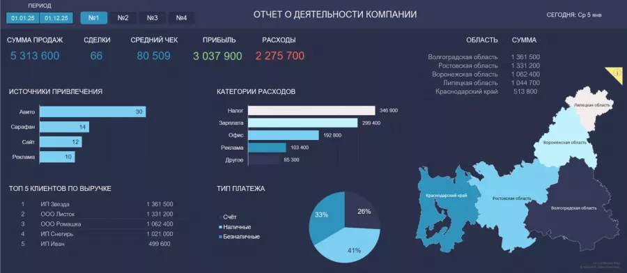 IT-компания Birdyx в Ростове-на-Дону: IT, Статистическая компания, ПО, IT-консалтинг,