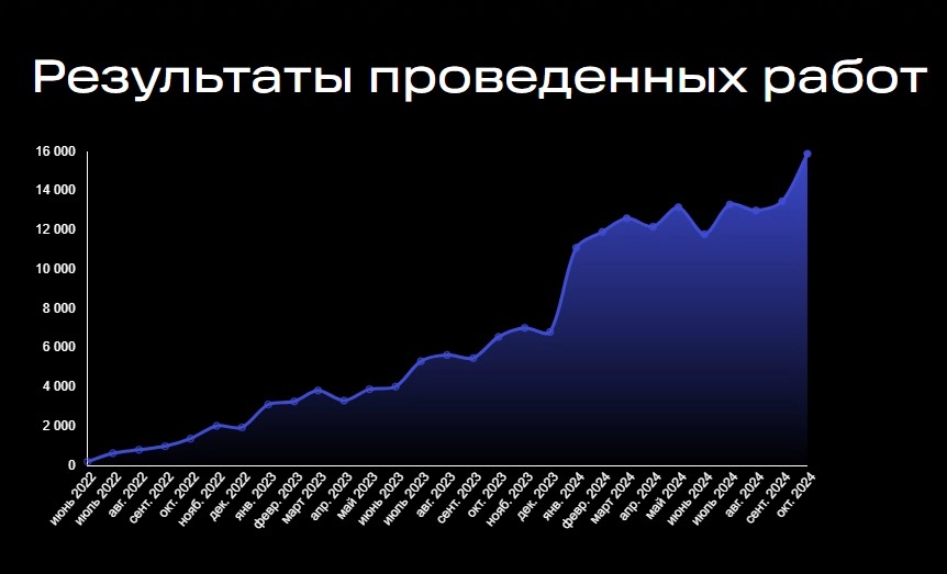 Seo-агентство Evrica в Москве: SEO, Веб-разработка, SERM, Поддержка сайта,